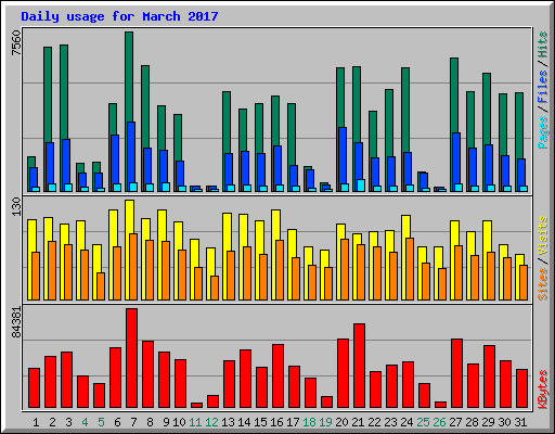 Daily usage for March 2017