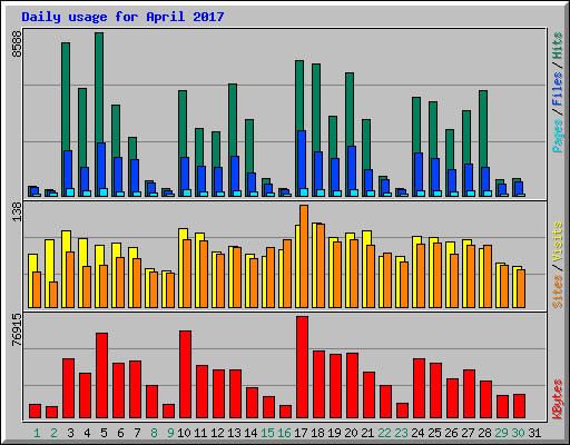 Daily usage for April 2017