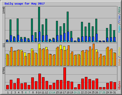 Daily usage for May 2017