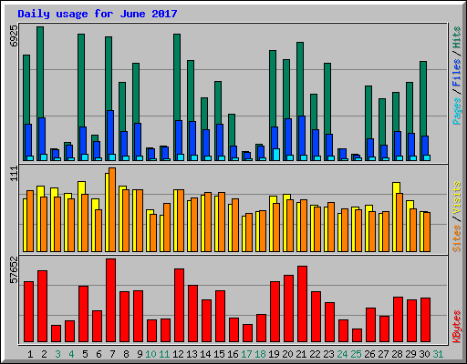 Daily usage for June 2017