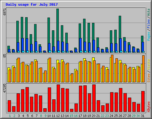 Daily usage for July 2017