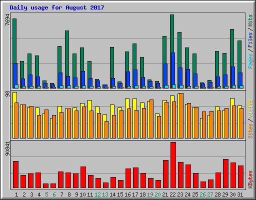 Daily usage for August 2017