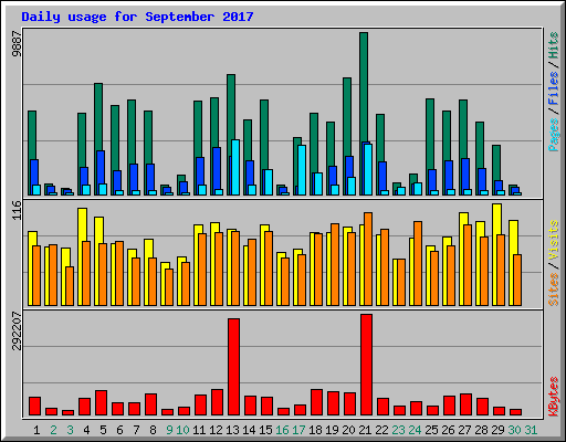 Daily usage for September 2017