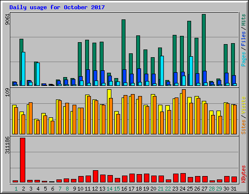 Daily usage for October 2017