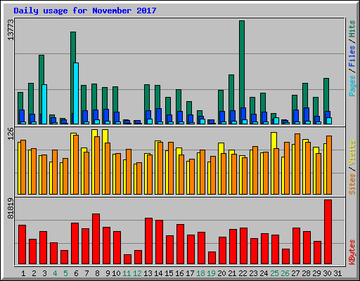 Daily usage for November 2017