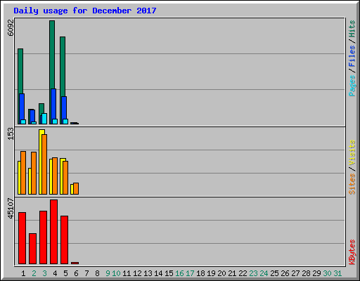 Daily usage for December 2017