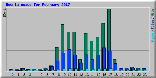 Hourly usage for February 2017
