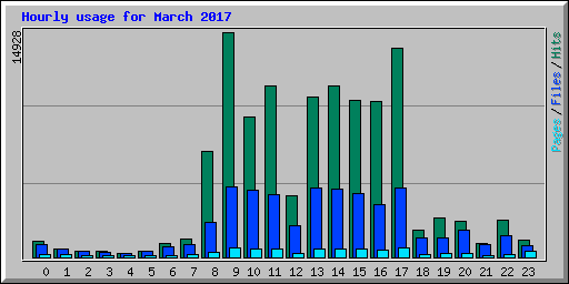 Hourly usage for March 2017
