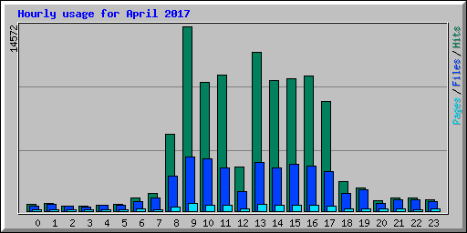 Hourly usage for April 2017
