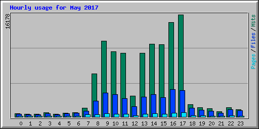 Hourly usage for May 2017