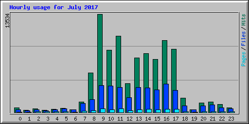 Hourly usage for July 2017