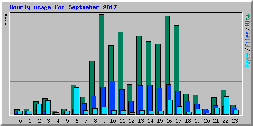 Hourly usage for September 2017