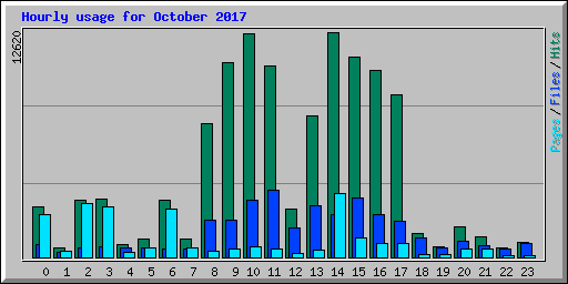 Hourly usage for October 2017
