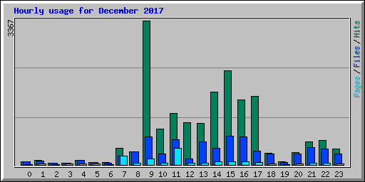 Hourly usage for December 2017